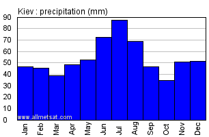 Kiev Ukraine Annual Precipitation Graph