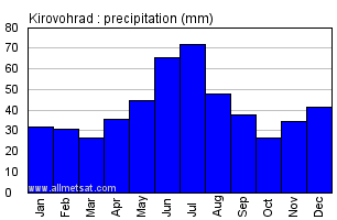 Kirovohrad Ukraine Annual Precipitation Graph
