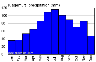 Klagenfurt Austria Annual Precipitation Graph
