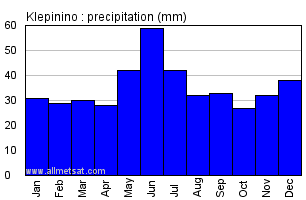 Klepinino Ukraine Annual Precipitation Graph