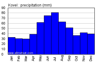 Kovel Ukraine Annual Precipitation Graph