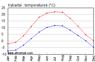 Kybartai Lithuania Annual Temperature Graph