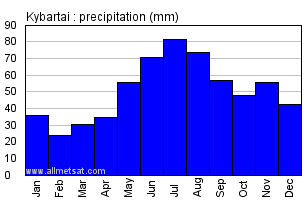 Kybartai Lithuania Annual Precipitation Graph