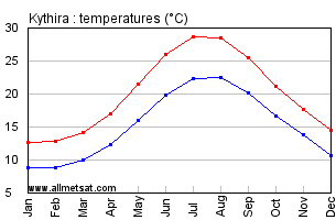 Kythira Greece Annual Temperature Graph