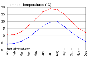 Lemnos Greece Annual Temperature Graph