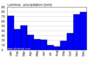 Lemnos Greece Annual Precipitation Graph