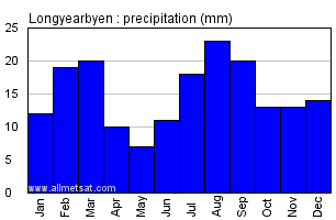 Longyearbyen Norway Annual Precipitation Graph