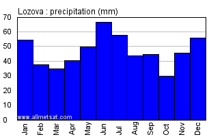 Lozova Ukraine Annual Precipitation Graph