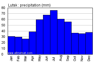 Lutsk Ukraine Annual Precipitation Graph