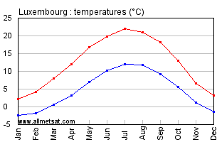 Luxembourg Luxembourg Annual Temperature Graph
