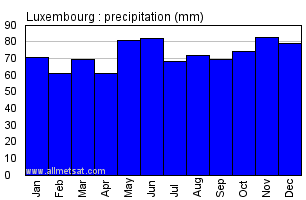 Luxembourg Luxembourg Annual Precipitation Graph