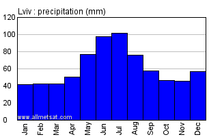 Lviv Ukraine Annual Precipitation Graph