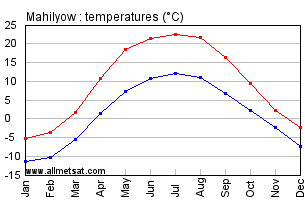 Mahilyow Belarus Annual Temperature Graph