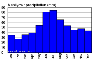 Mahilyow Belarus Annual Precipitation Graph