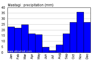 Mastagi Azerbaijan Annual Precipitation Graph
