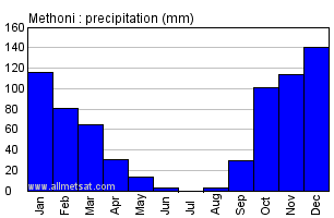 Methoni Greece Annual Precipitation Graph