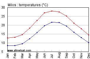 Milos Greece Annual Temperature Graph