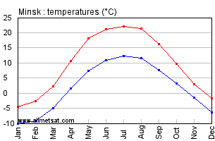 Minsk Belarus Annual Temperature Graph