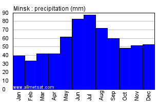 Minsk Belarus Annual Precipitation Graph