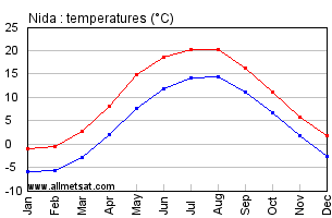 Nida Lithuania Annual Temperature Graph