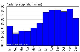 Nida Lithuania Annual Precipitation Graph