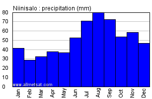 Niinisalo Finland Annual Precipitation Graph