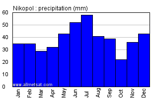 Nikopol Ukraine Annual Precipitation Graph