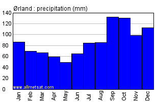 Orland Norway Annual Precipitation Graph