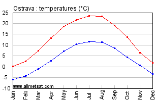 Ostrava Czech Republic Annual Temperature Graph