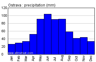 Ostrava Czech Republic Annual Precipitation Graph