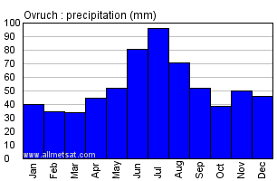 Ovruch Ukraine Annual Precipitation Graph