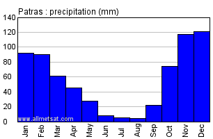 Patras Greece Annual Precipitation Graph