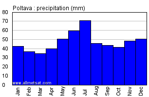 Poltava Ukraine Annual Precipitation Graph
