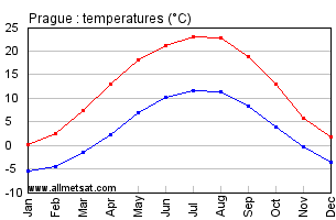 Prague Czech Republic Annual Temperature Graph