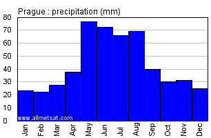 Prague Czech Republic Annual Precipitation Graph