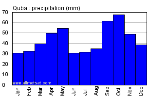 Quba Azerbaijan Annual Precipitation Graph