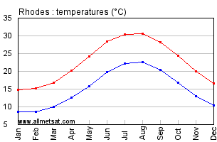Rhodes Greece Annual Temperature Graph