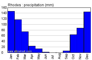 Rhodes Greece Annual Precipitation Graph