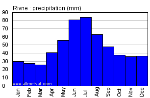 Rivne Ukraine Annual Precipitation Graph