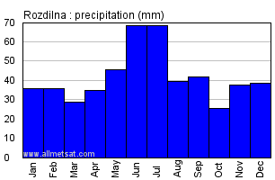 Rozdilna Ukraine Annual Precipitation Graph