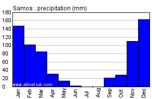 Samos Greece Annual Precipitation Graph