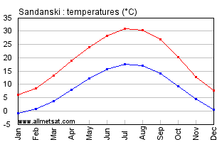 Sandanski Bulgaria Annual Temperature Graph