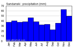 Sandanski Bulgaria Annual Precipitation Graph