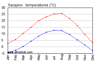 Sarajevo Bosnia Annual Temperature Graph