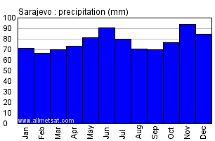 Sarajevo Bosnia Annual Precipitation Graph