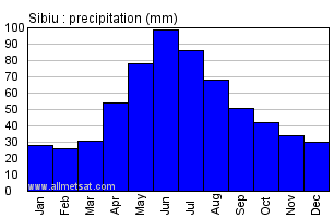 Sibiu Romania Annual Precipitation Graph