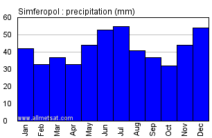 Simferopol Ukraine Annual Precipitation Graph