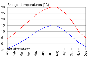 Skopje Macedonia Annual Temperature Graph