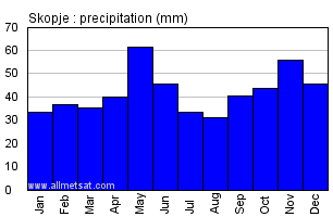 Skopje Macedonia Annual Precipitation Graph