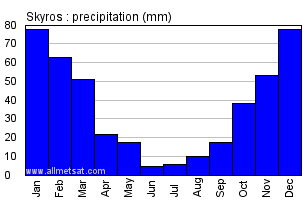 Skyros Greece Annual Precipitation Graph